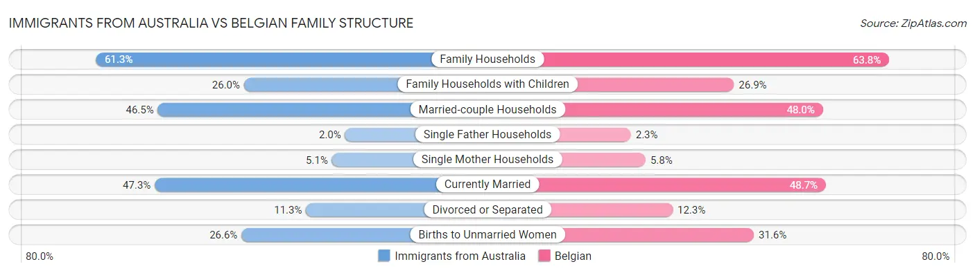 Immigrants from Australia vs Belgian Family Structure