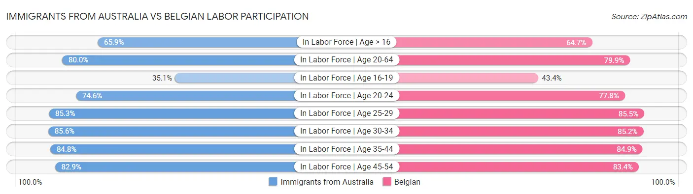 Immigrants from Australia vs Belgian Labor Participation