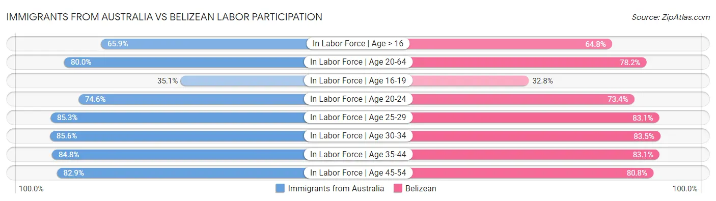 Immigrants from Australia vs Belizean Labor Participation