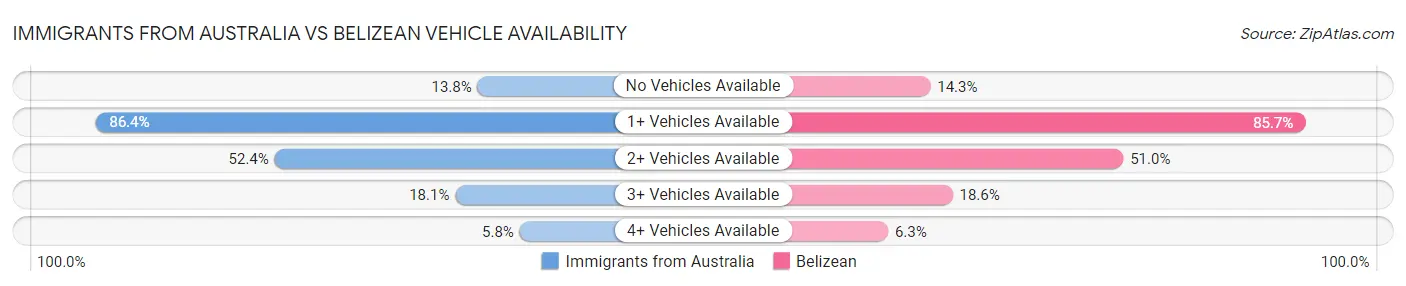 Immigrants from Australia vs Belizean Vehicle Availability