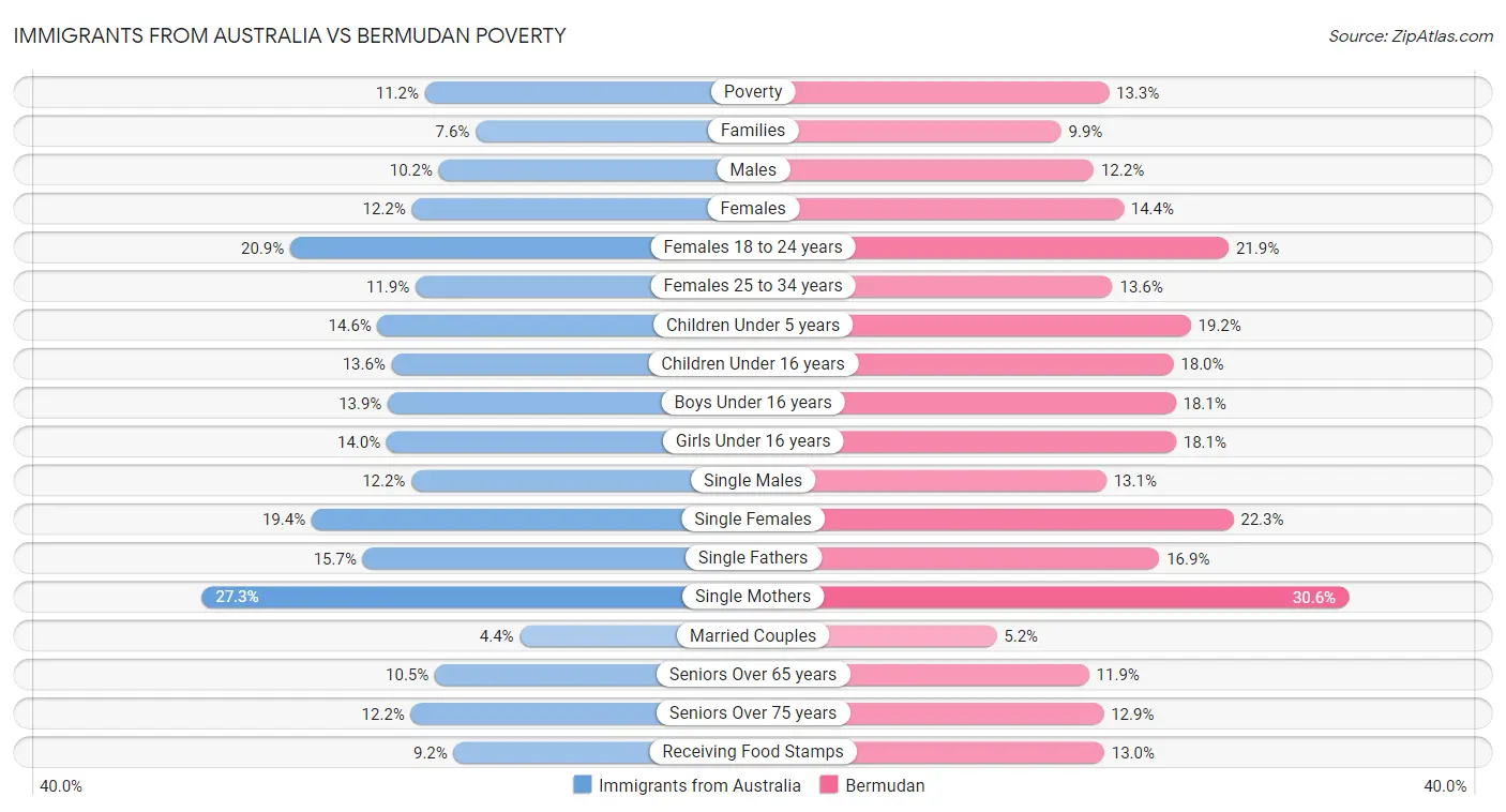 Immigrants from Australia vs Bermudan Poverty