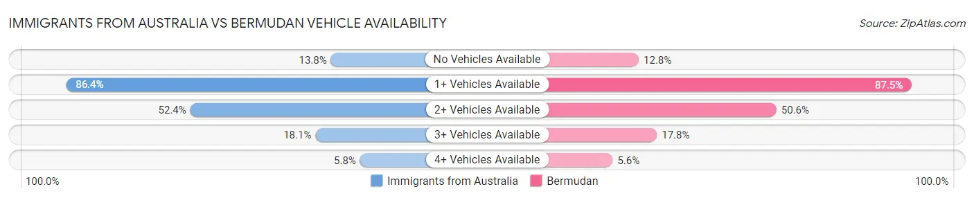 Immigrants from Australia vs Bermudan Vehicle Availability