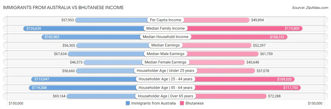 Immigrants from Australia vs Bhutanese Income