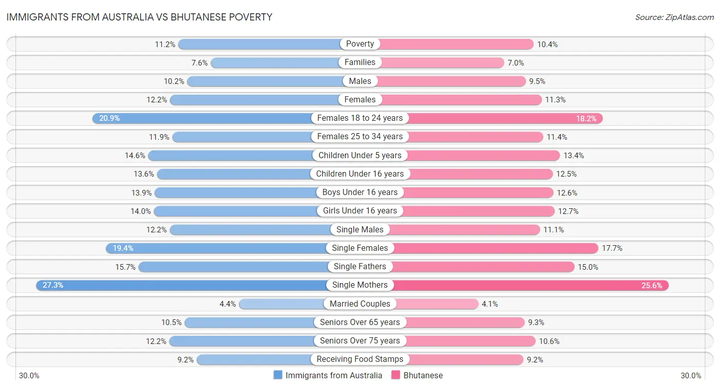 Immigrants from Australia vs Bhutanese Poverty