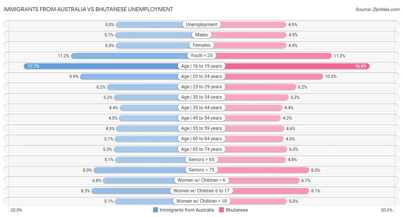 Immigrants from Australia vs Bhutanese Unemployment
