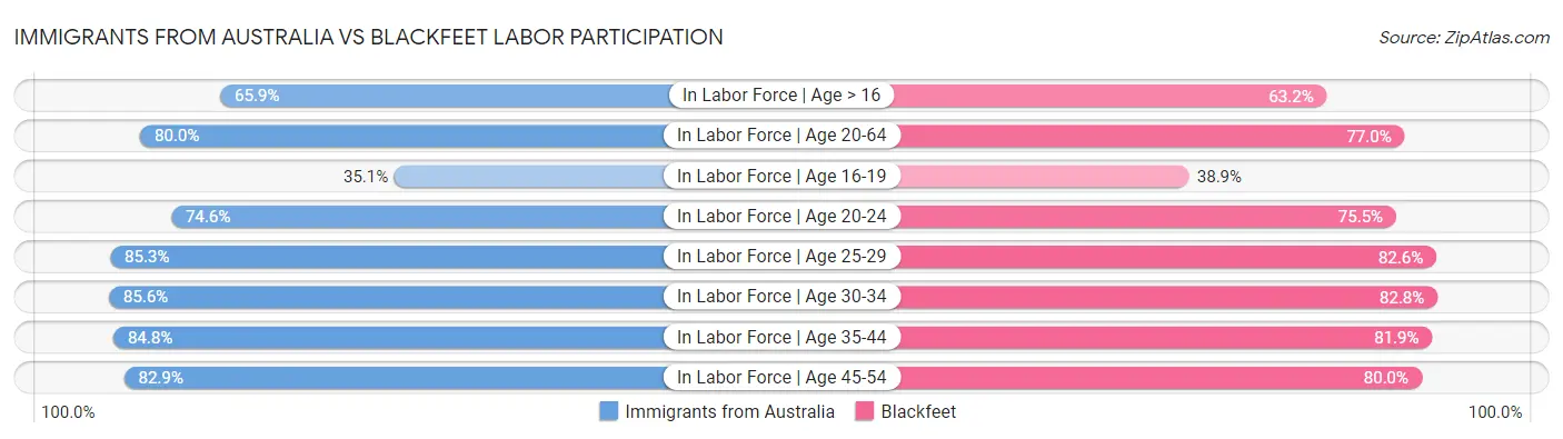 Immigrants from Australia vs Blackfeet Labor Participation