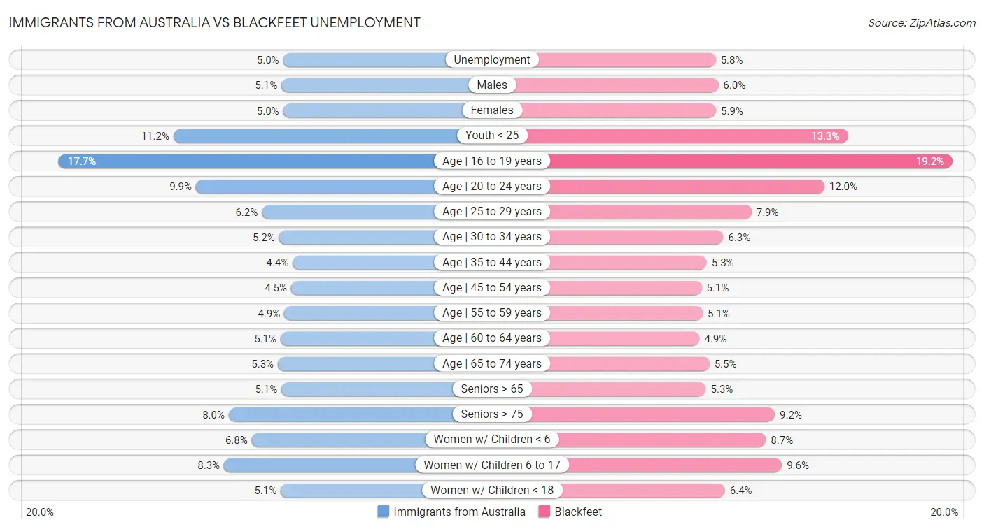 Immigrants from Australia vs Blackfeet Unemployment