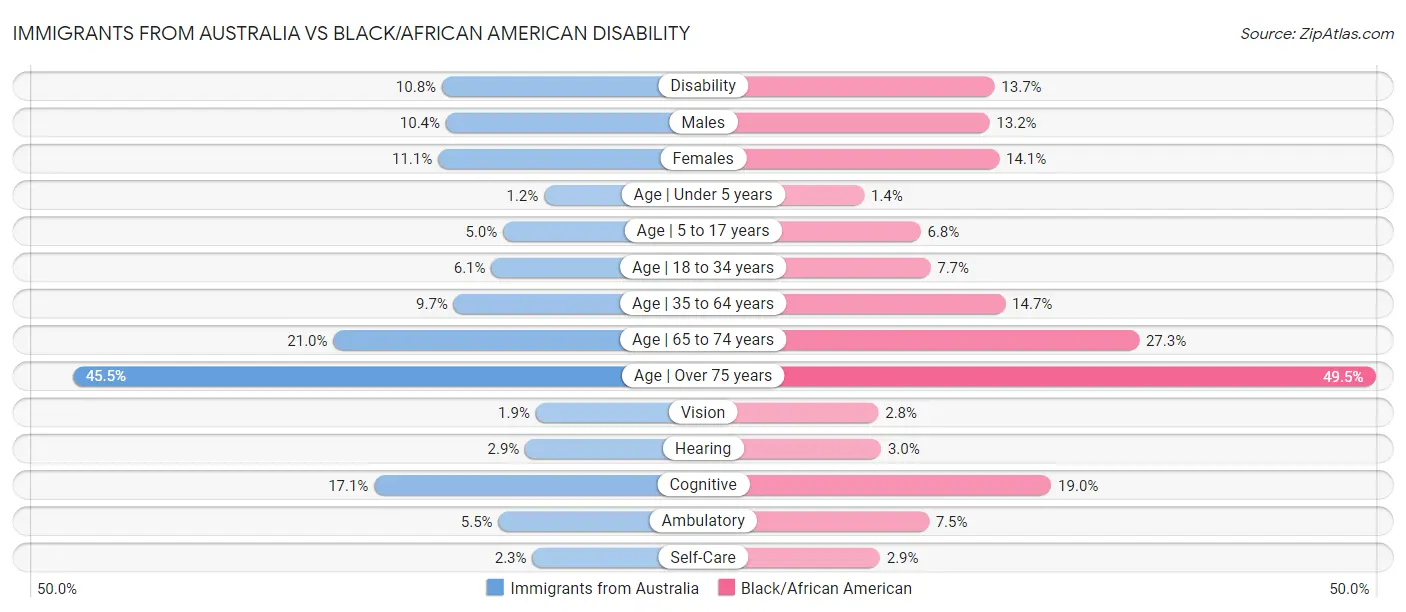 Immigrants from Australia vs Black/African American Disability