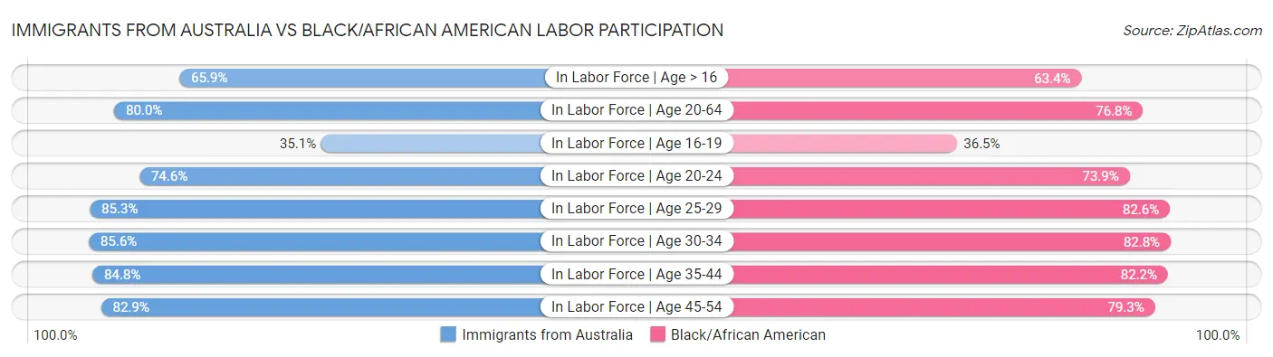 Immigrants from Australia vs Black/African American Labor Participation