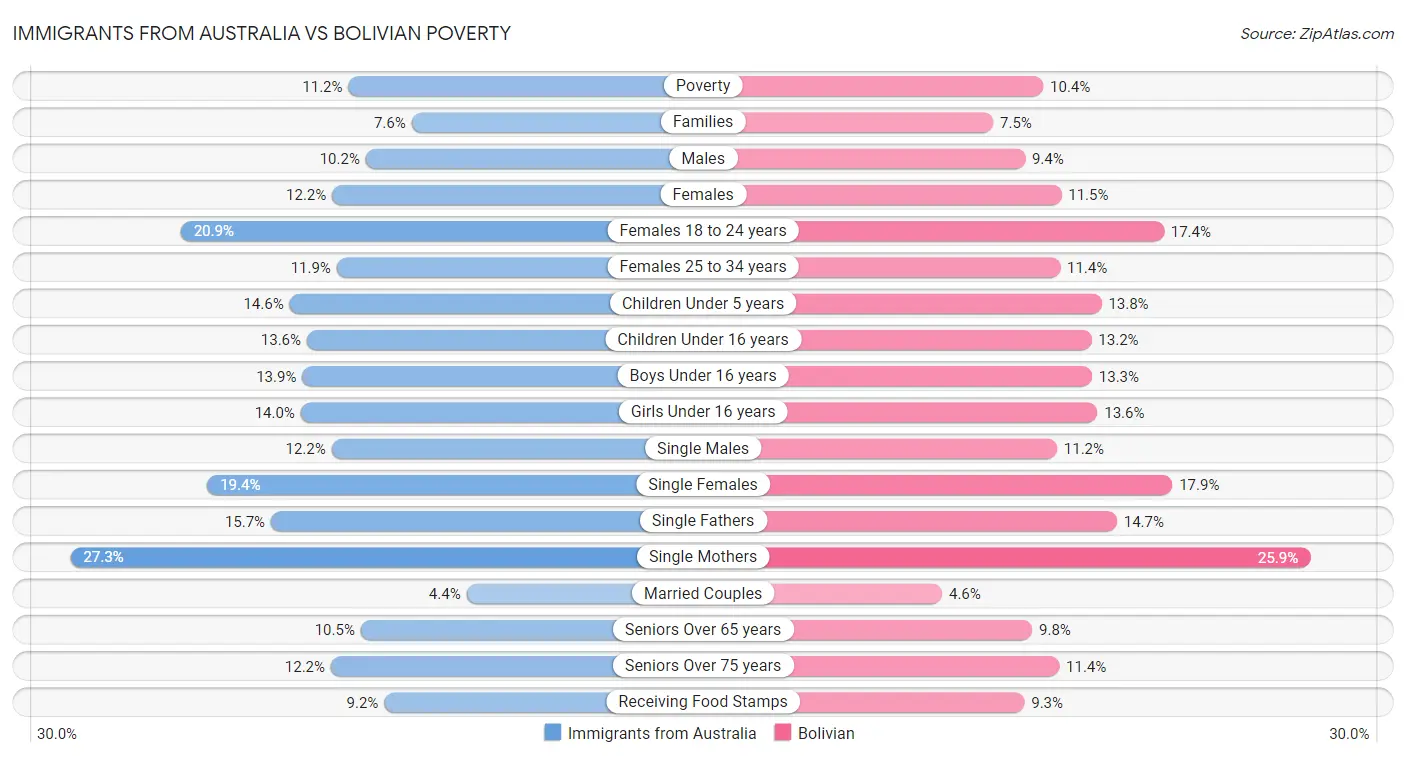 Immigrants from Australia vs Bolivian Poverty