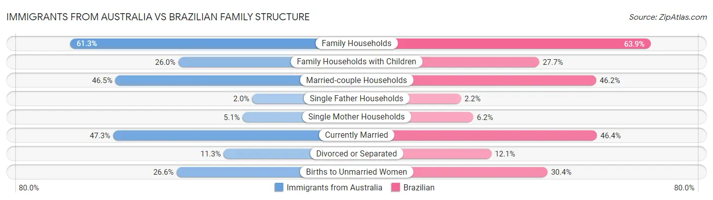 Immigrants from Australia vs Brazilian Family Structure