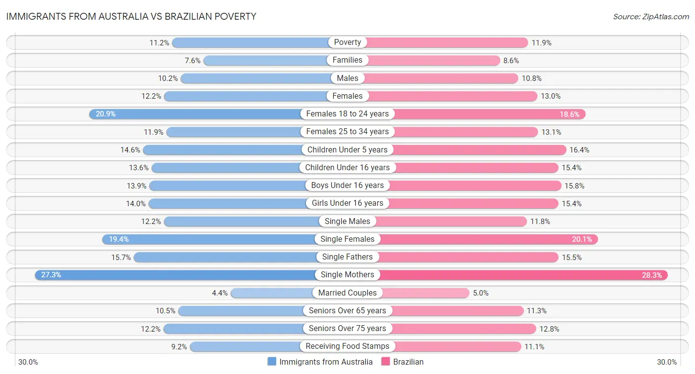 Immigrants from Australia vs Brazilian Poverty