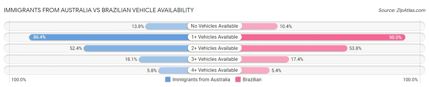 Immigrants from Australia vs Brazilian Vehicle Availability