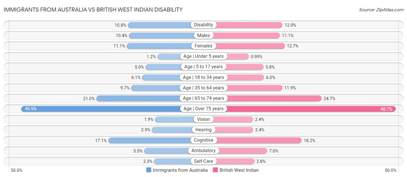 Immigrants from Australia vs British West Indian Disability