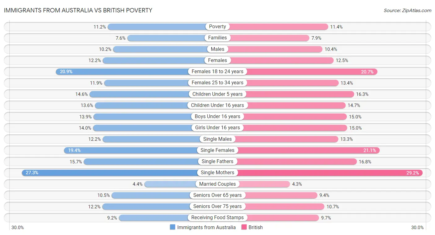 Immigrants from Australia vs British Poverty