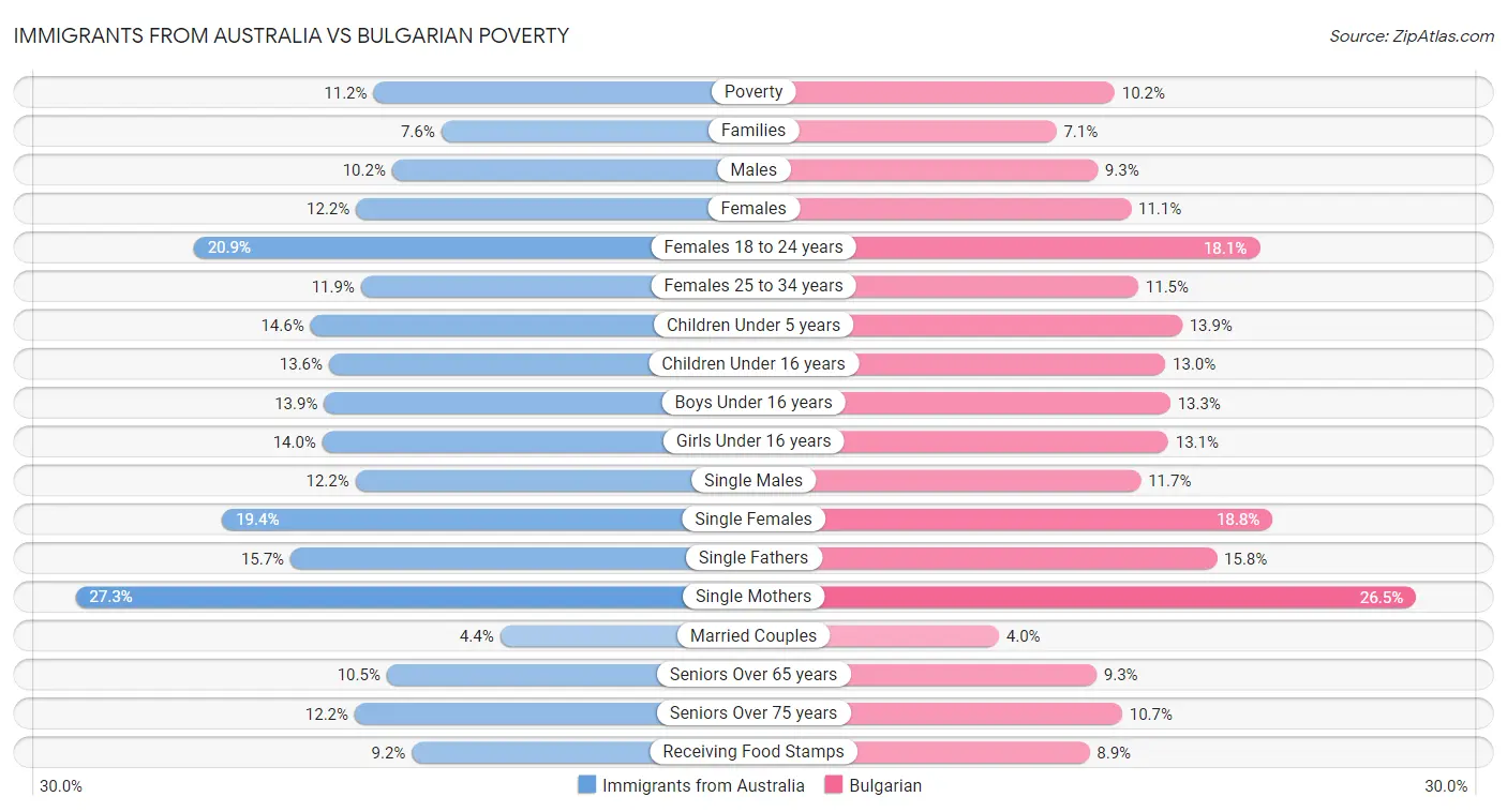 Immigrants from Australia vs Bulgarian Poverty