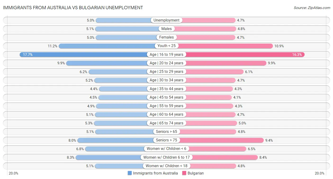 Immigrants from Australia vs Bulgarian Unemployment