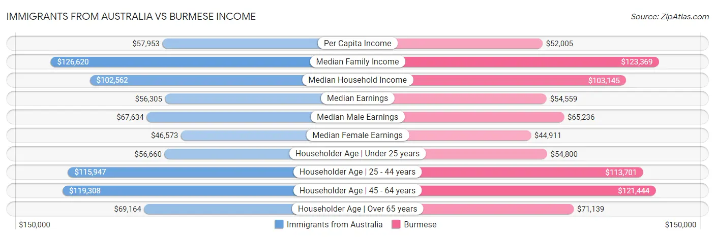 Immigrants from Australia vs Burmese Income