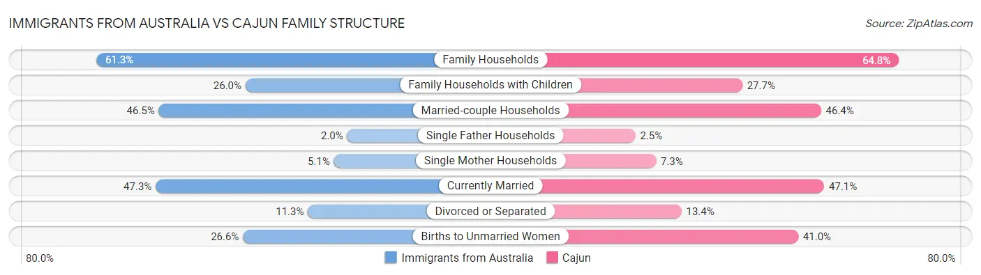 Immigrants from Australia vs Cajun Family Structure