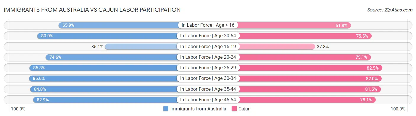 Immigrants from Australia vs Cajun Labor Participation