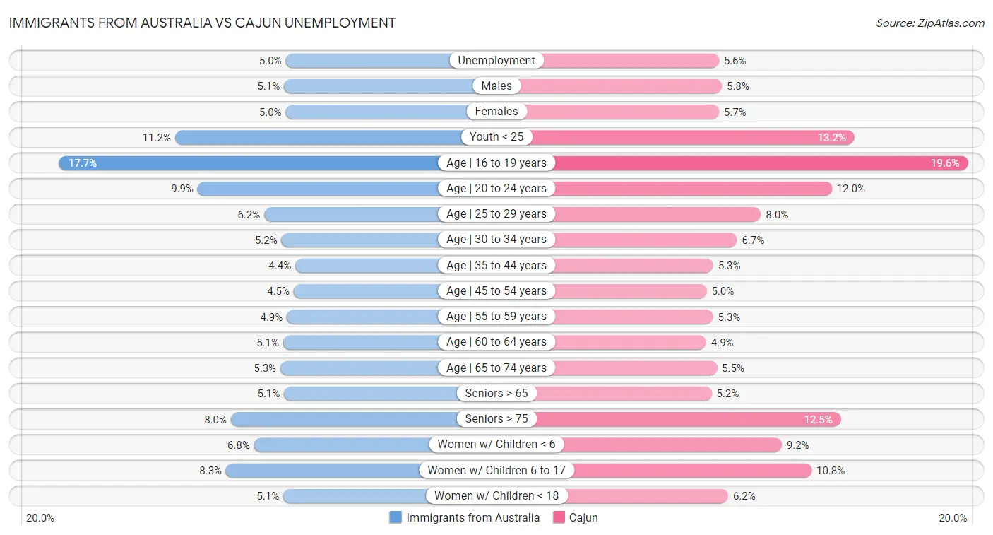 Immigrants from Australia vs Cajun Unemployment