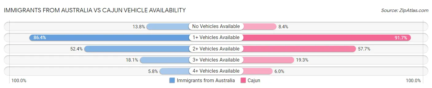 Immigrants from Australia vs Cajun Vehicle Availability