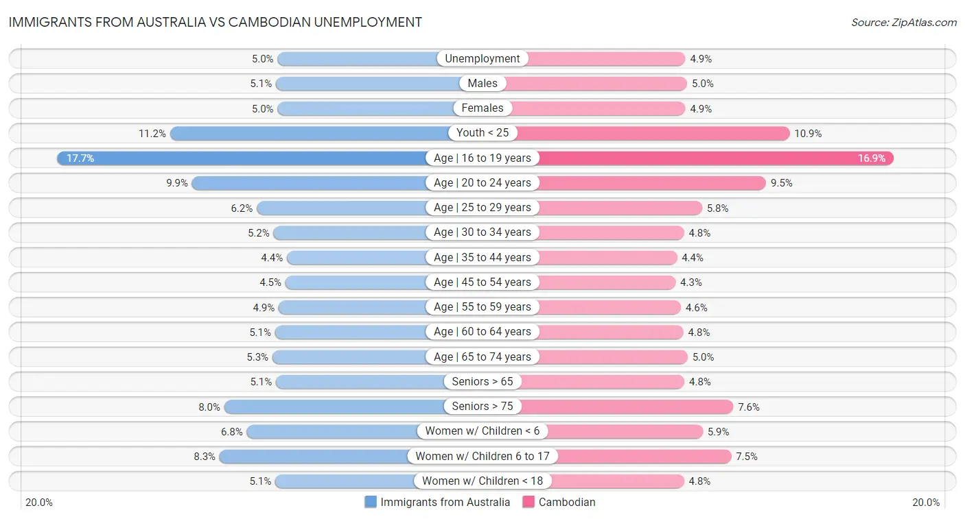 Immigrants from Australia vs Cambodian Unemployment