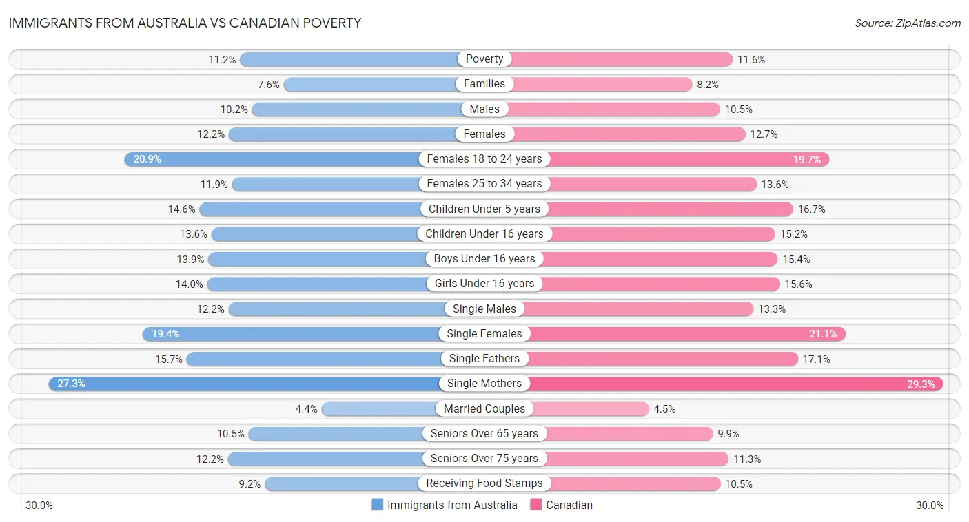 Immigrants from Australia vs Canadian Poverty