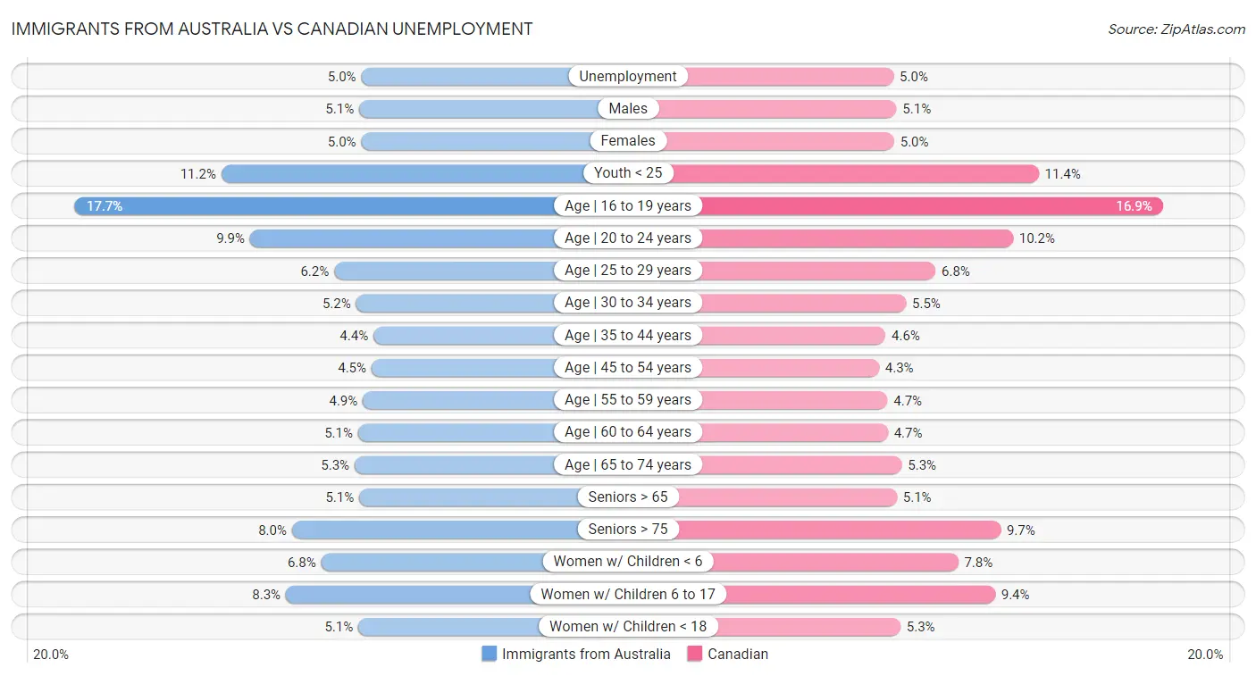 Immigrants from Australia vs Canadian Unemployment