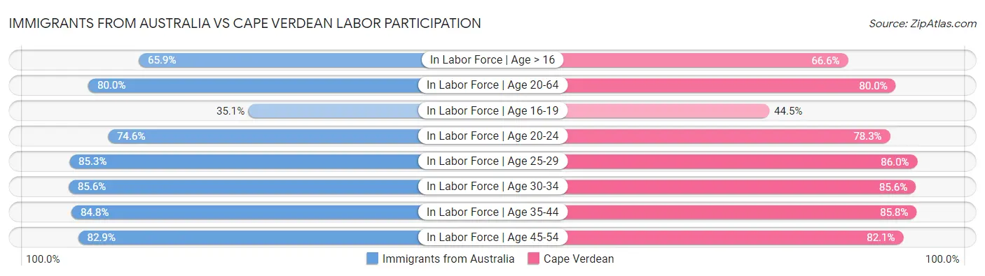 Immigrants from Australia vs Cape Verdean Labor Participation