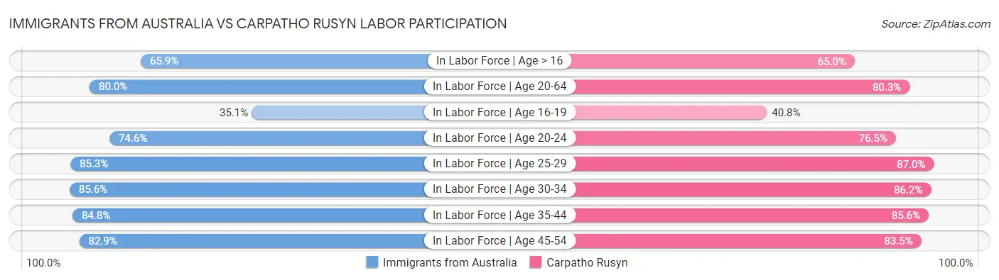 Immigrants from Australia vs Carpatho Rusyn Labor Participation