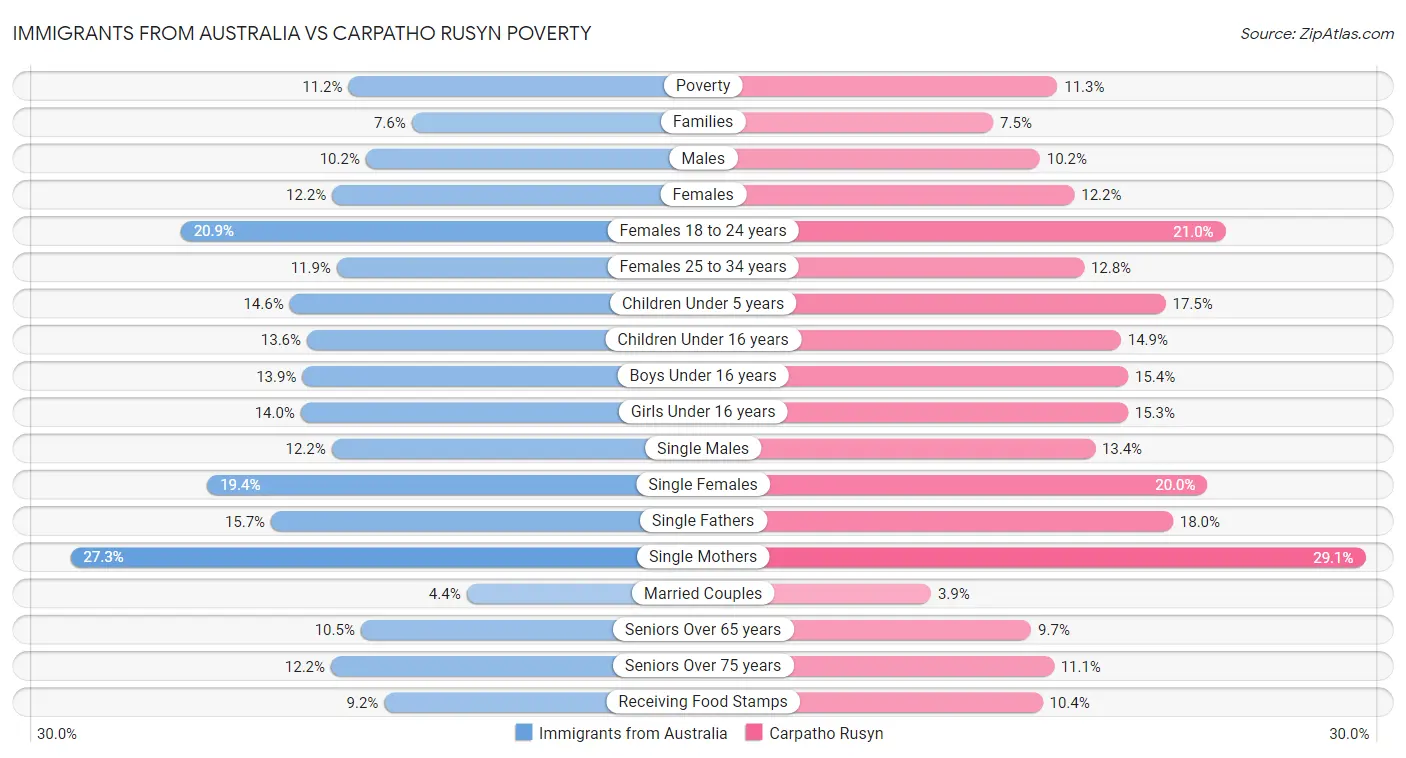 Immigrants from Australia vs Carpatho Rusyn Poverty