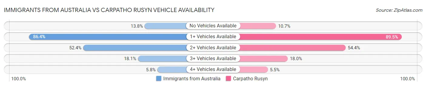 Immigrants from Australia vs Carpatho Rusyn Vehicle Availability