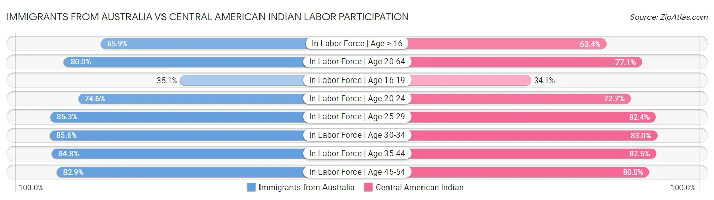 Immigrants from Australia vs Central American Indian Labor Participation