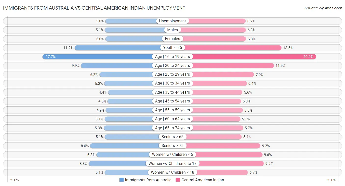 Immigrants from Australia vs Central American Indian Unemployment