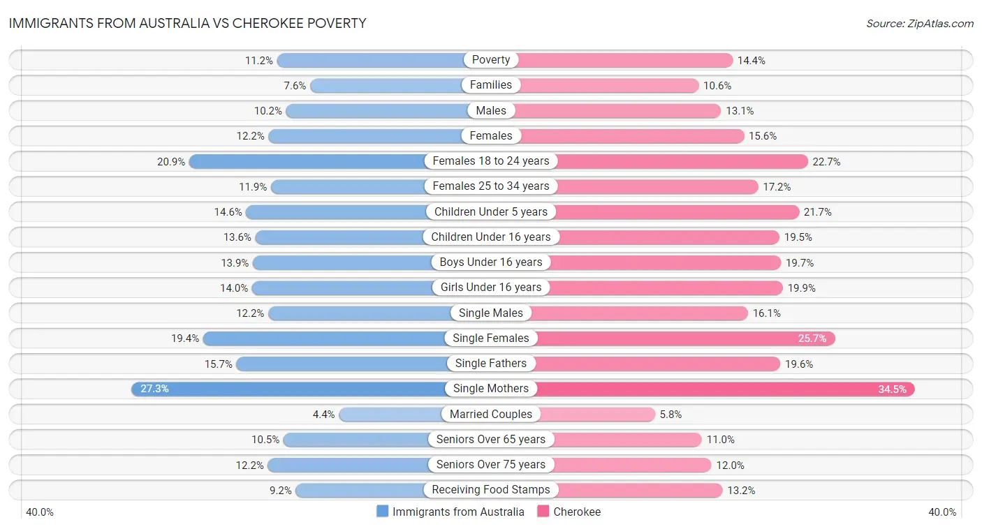 Immigrants from Australia vs Cherokee Poverty