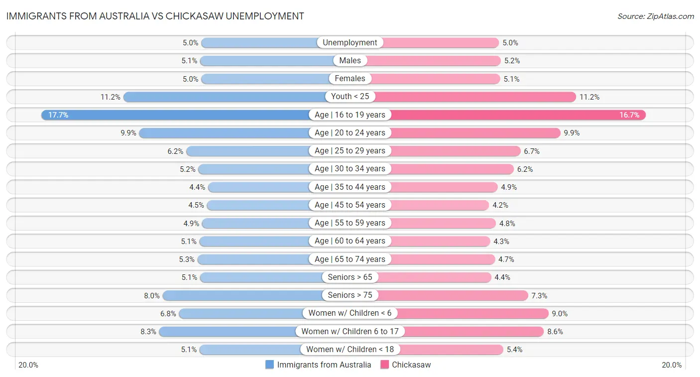 Immigrants from Australia vs Chickasaw Unemployment