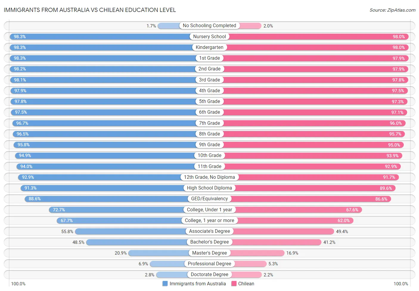 Immigrants from Australia vs Chilean Education Level
