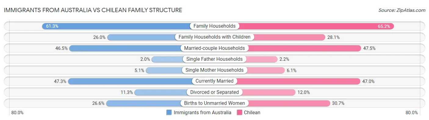 Immigrants from Australia vs Chilean Family Structure