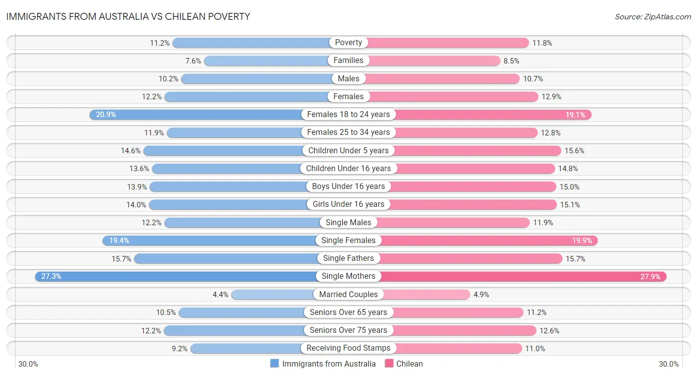 Immigrants from Australia vs Chilean Poverty