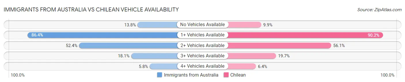 Immigrants from Australia vs Chilean Vehicle Availability