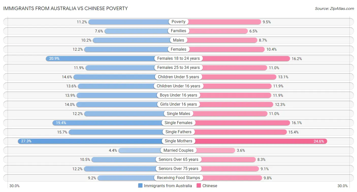 Immigrants from Australia vs Chinese Poverty