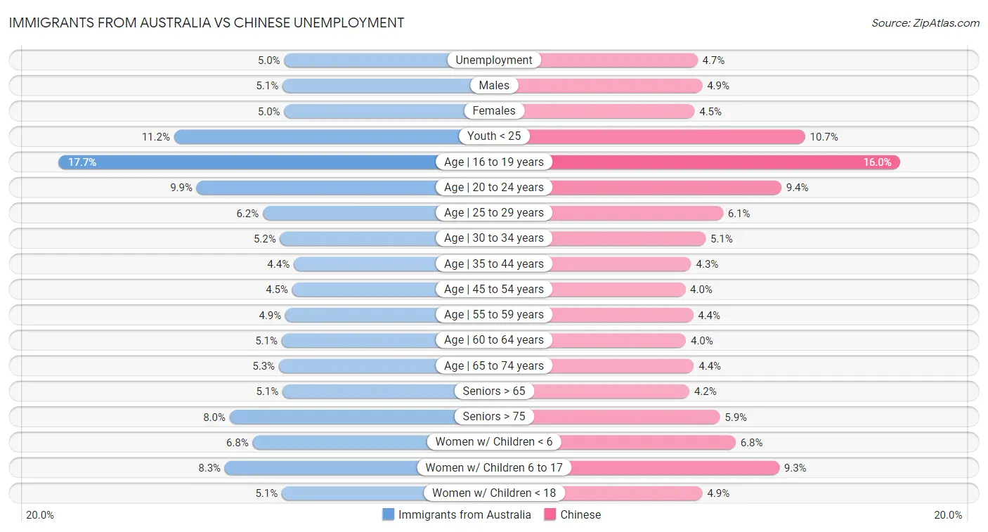 Immigrants from Australia vs Chinese Unemployment