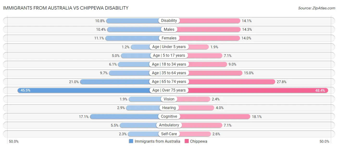 Immigrants from Australia vs Chippewa Disability