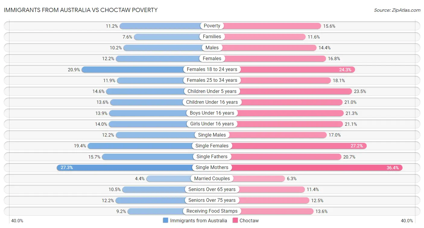 Immigrants from Australia vs Choctaw Poverty