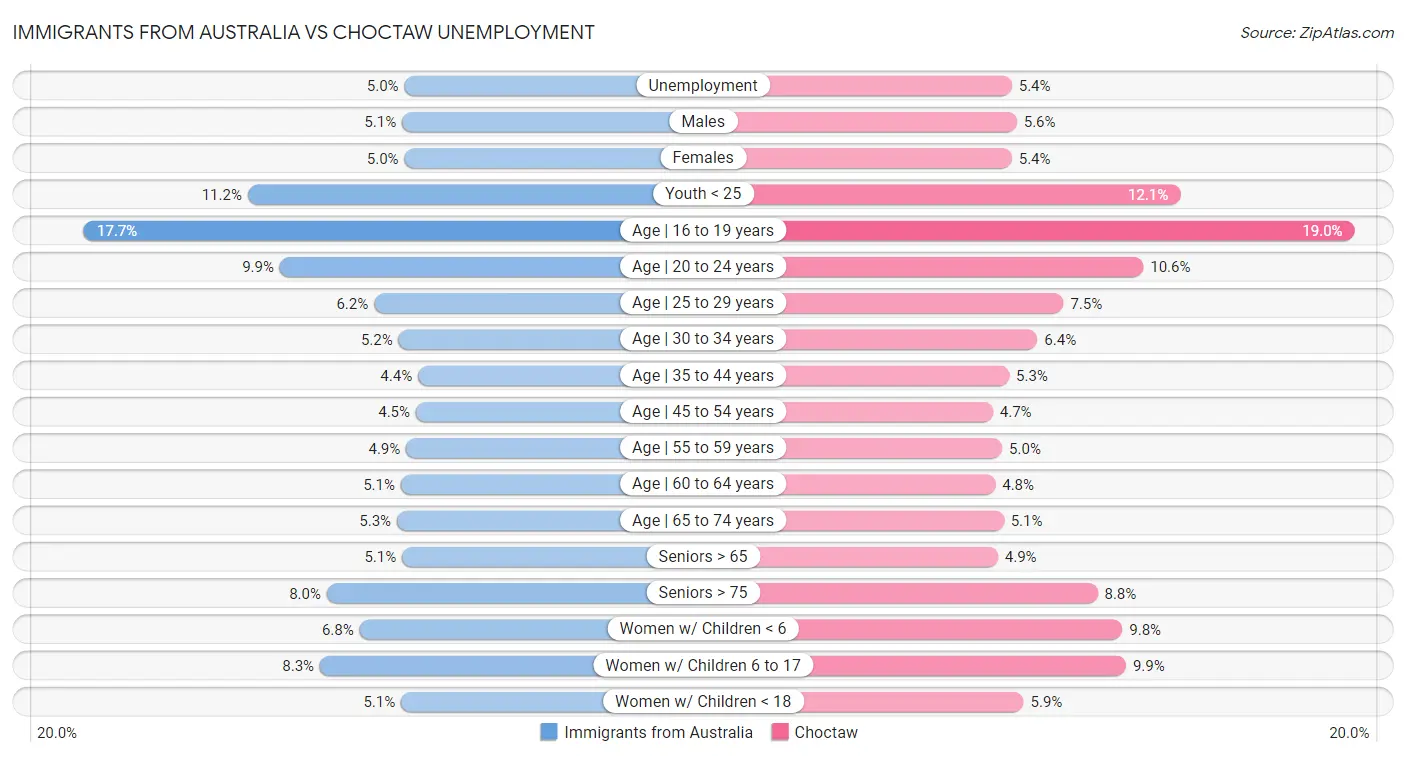 Immigrants from Australia vs Choctaw Unemployment