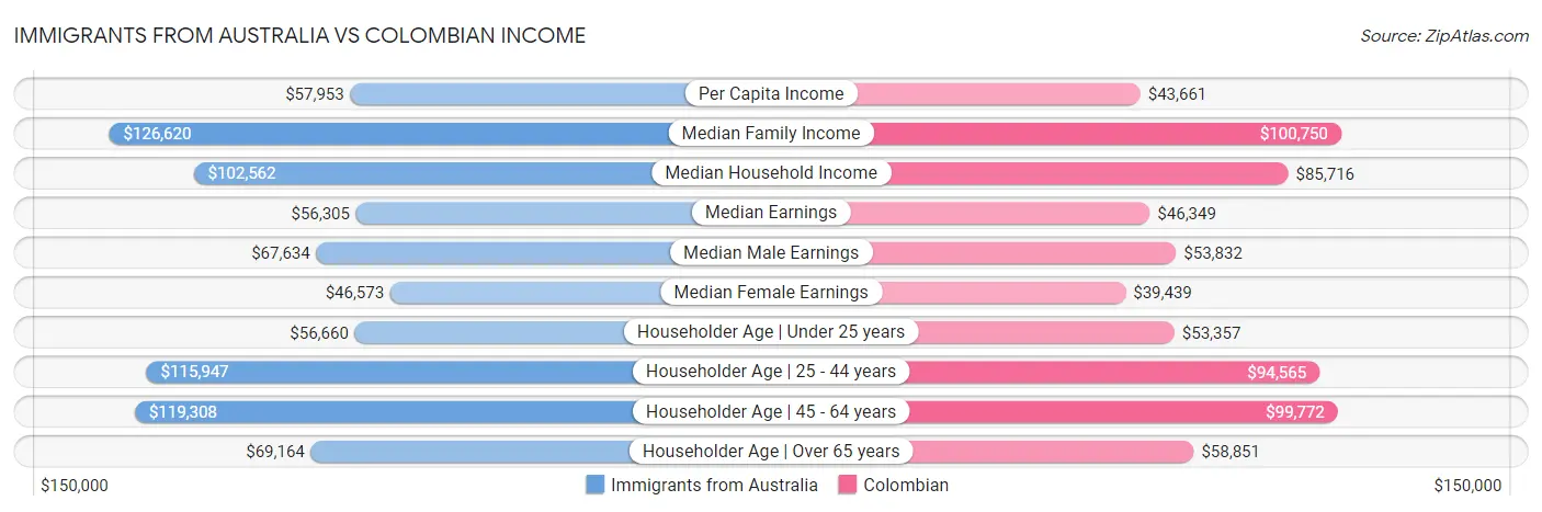 Immigrants from Australia vs Colombian Income