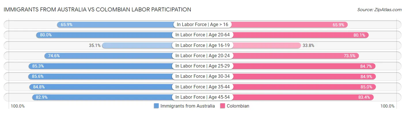 Immigrants from Australia vs Colombian Labor Participation