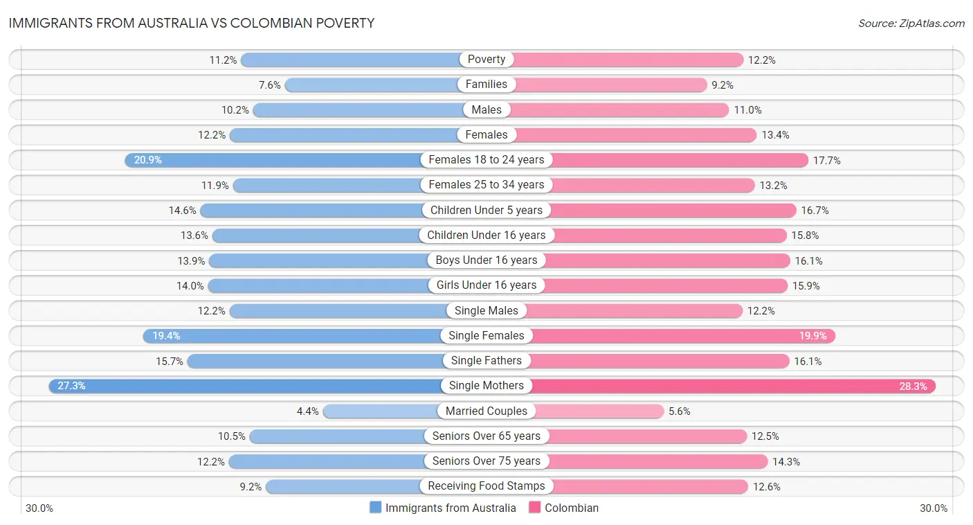 Immigrants from Australia vs Colombian Poverty