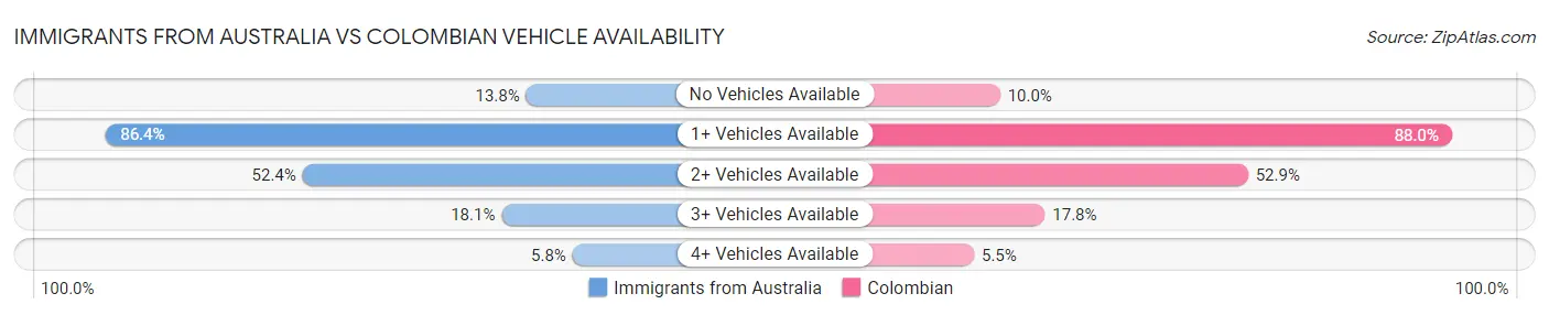 Immigrants from Australia vs Colombian Vehicle Availability